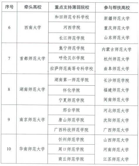 重点关注！10所双一流牵头，50所师范类高校获教育部支持