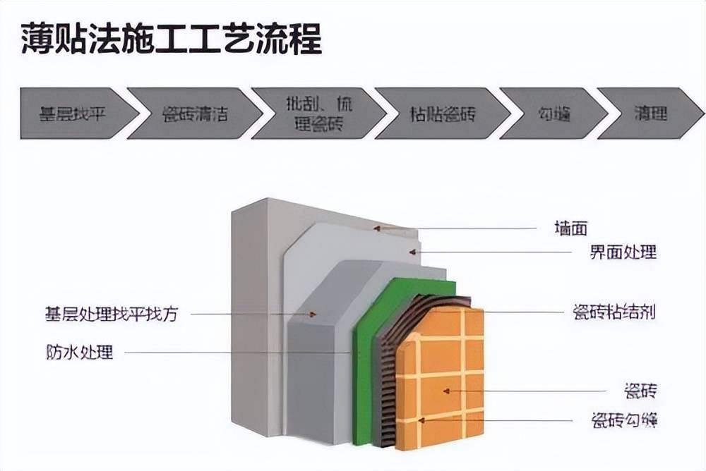 瓷磚專業鋪貼,這些細節是關鍵!你漏了哪個?_裝修_工藝_砂漿