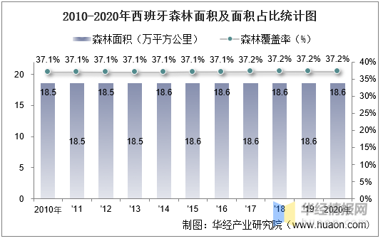 20102020年西班牙土地面积森林覆盖率及人口密度统计