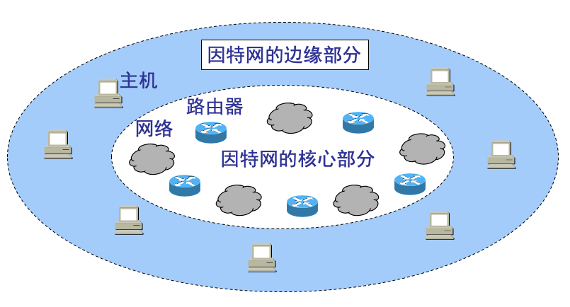 测试开发基础|一文搞定计算机网络(一)_数据_因特网_局域网