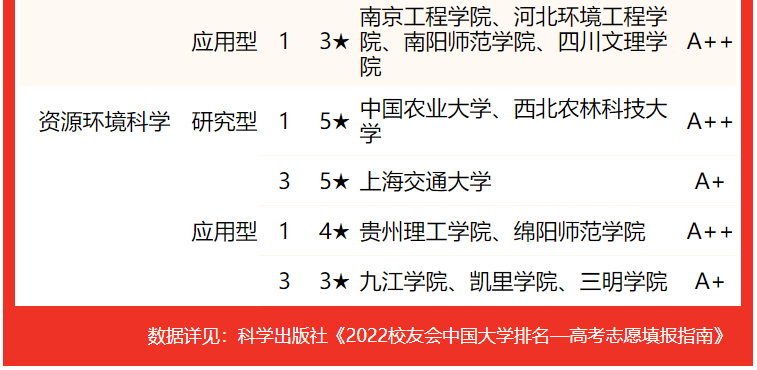 湖北理工学院第一2022中国大学环境科学与工程类一流专业排名应用型