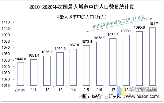 20102020年法国土地面积森林覆盖率及人口密度统计