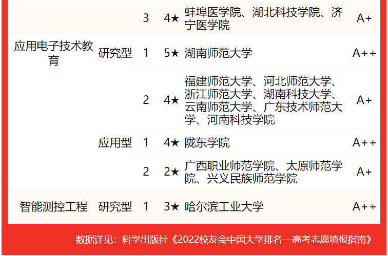 合肥師範學院第一校友會2022中國大學電子信息類一流專業排名應用型