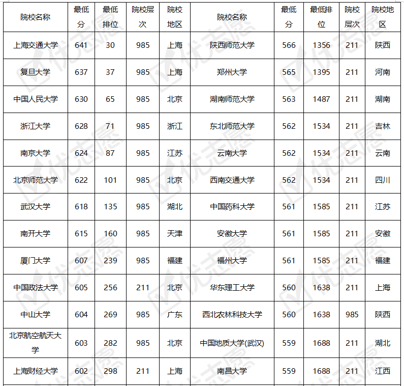 428分就能上211甘肃考生快来捡漏看看你的成绩能上哪所大学