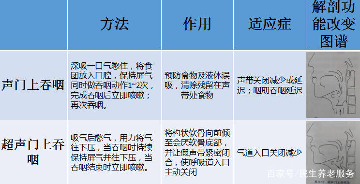 4,门德尔松手法(mendelsohn maneuver)作用:增加环咽肌开放时间与宽度