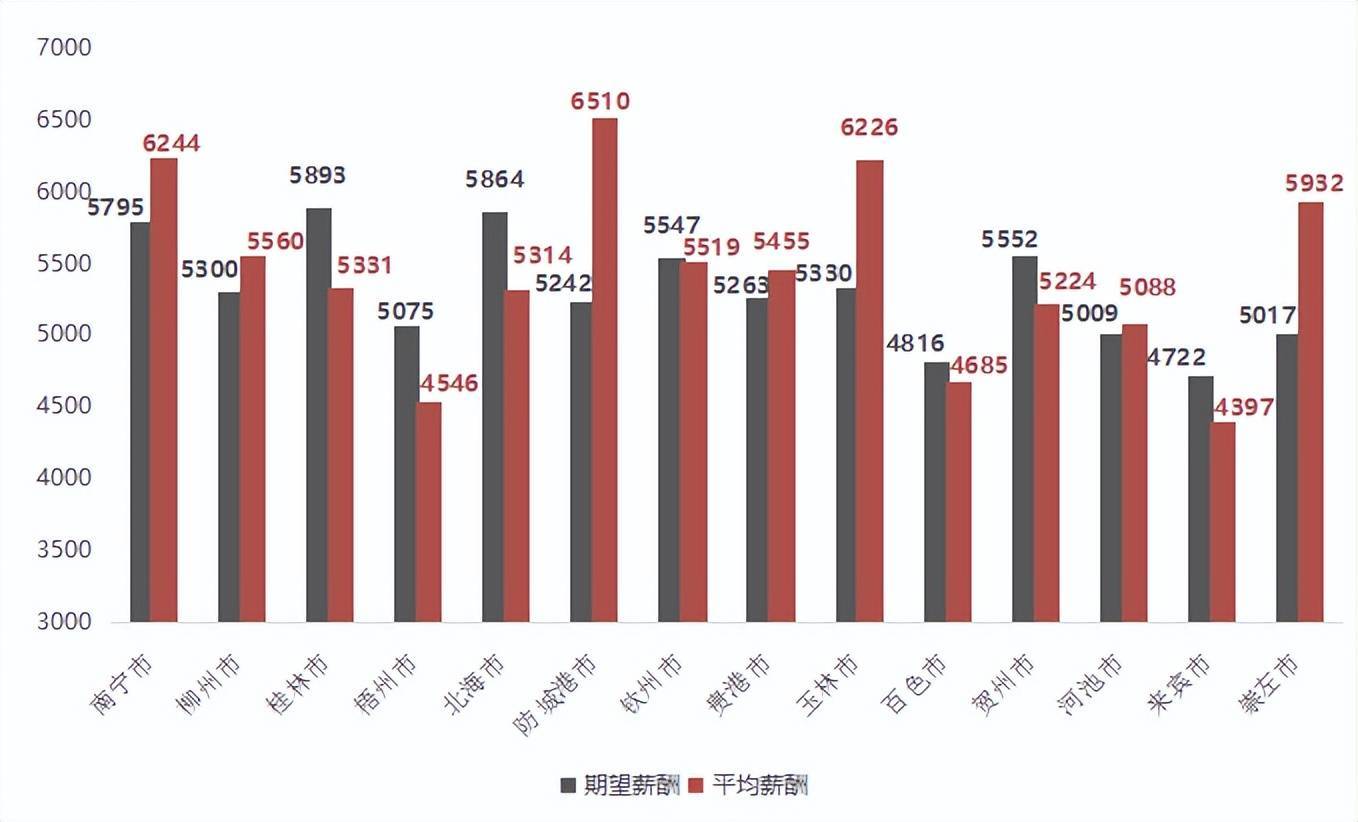 2022年第一季度廣西人才網薪酬報告畢業生需求人才數下降