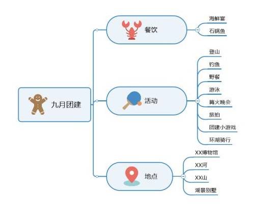如何用思维导图开启头脑风暴