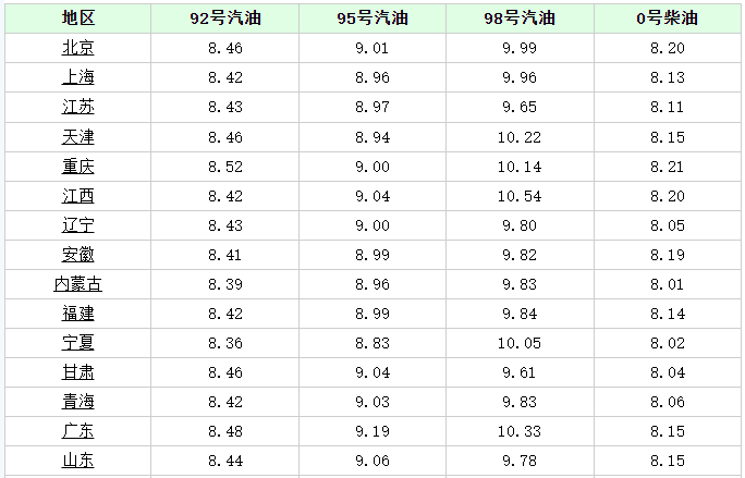 今日油價消息今天5月11日加油站調整後9295汽油的最新限價