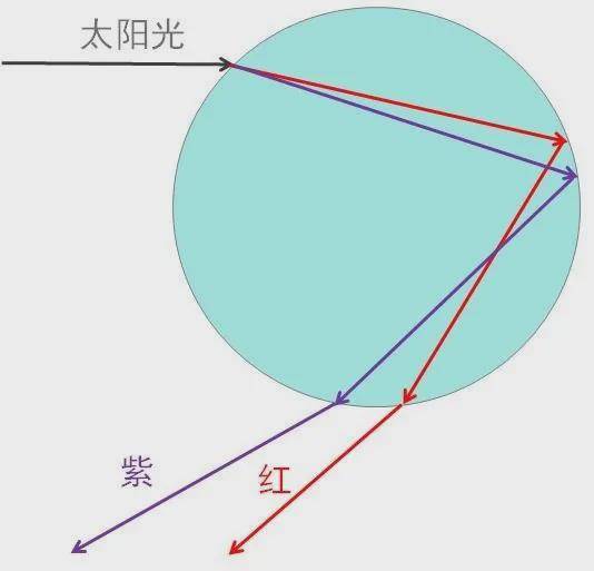 彩虹原理折射图图片