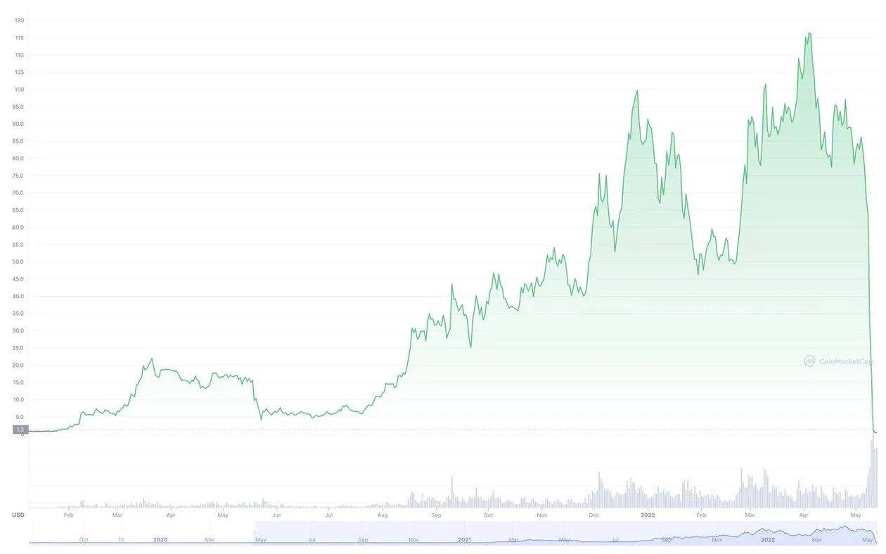 Luna暴跌99%、第三大稳定币UST死亡螺旋为何惊动耶伦？_搜狐网