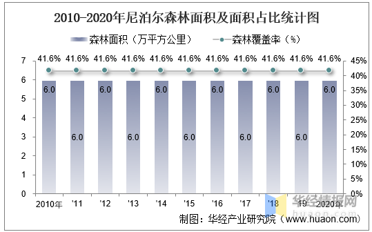 20102020年尼泊尔土地面积森林覆盖率及人口密度统计