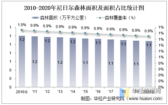 20102020年尼日尔土地面积森林覆盖率及人口密度统计