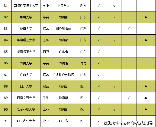 清晰版985-211双一流高校名单汇总_建设_学科_大学