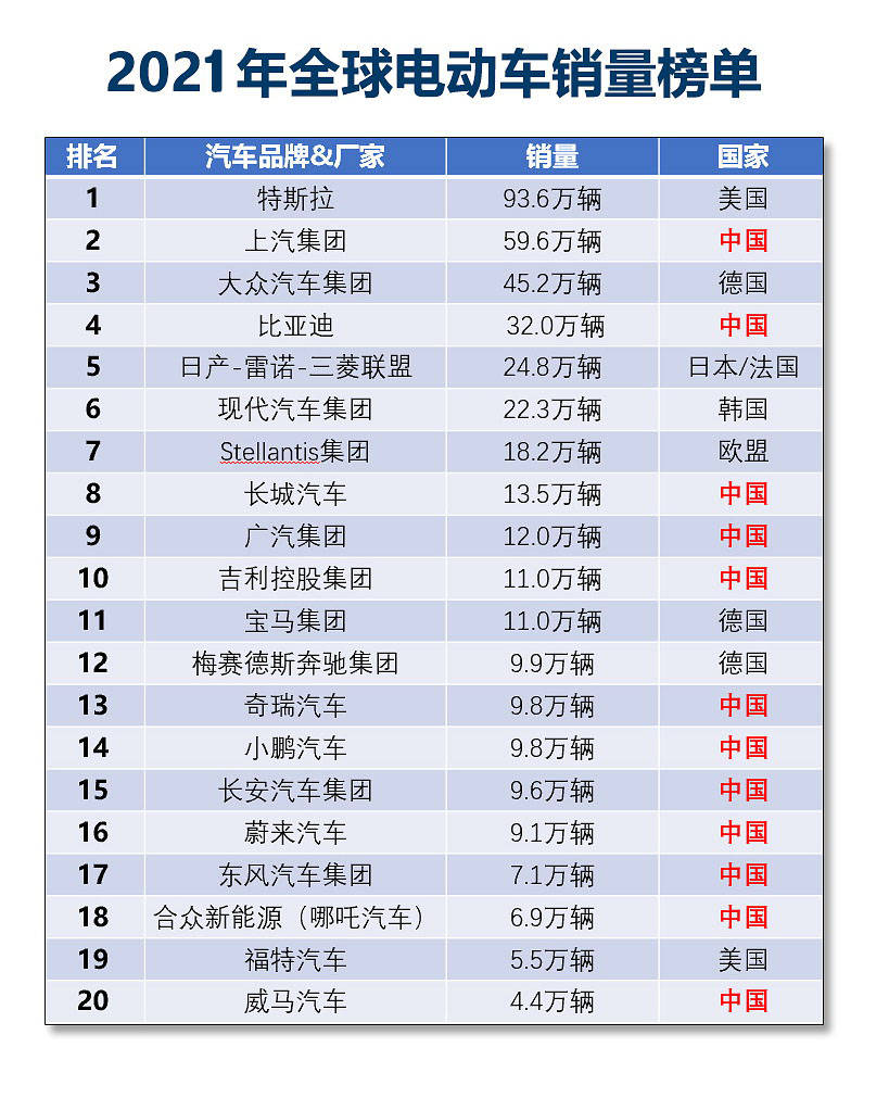 全球電動車銷量公佈中國品牌佔5家國產電動車和海外品牌誰強