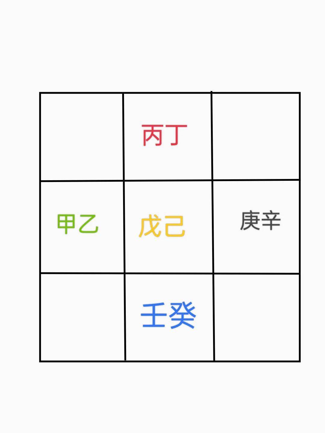 辛西方白虎金戊己中央黄龙土丙丁南方朱雀火甲乙东方青龙木天干的方位