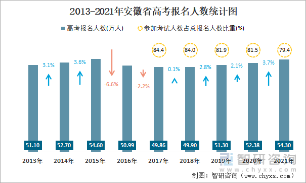 2021年安徽省高考数据统计：安徽参加考试人数占报名人数79.4%，本土121所高校
