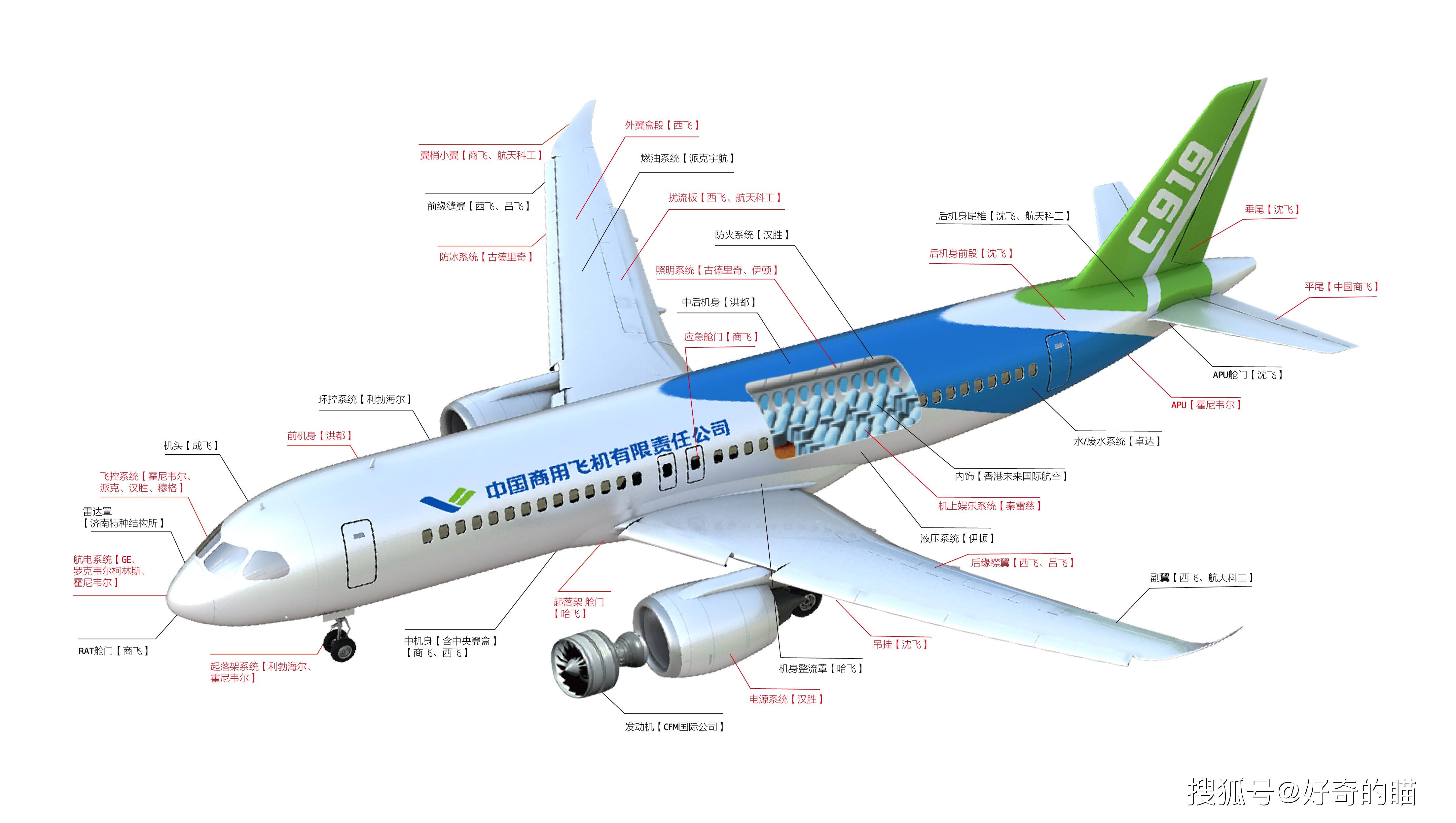 此外,国产大飞机c919在性能方面,相对波音737和a320来说更节能,噪音