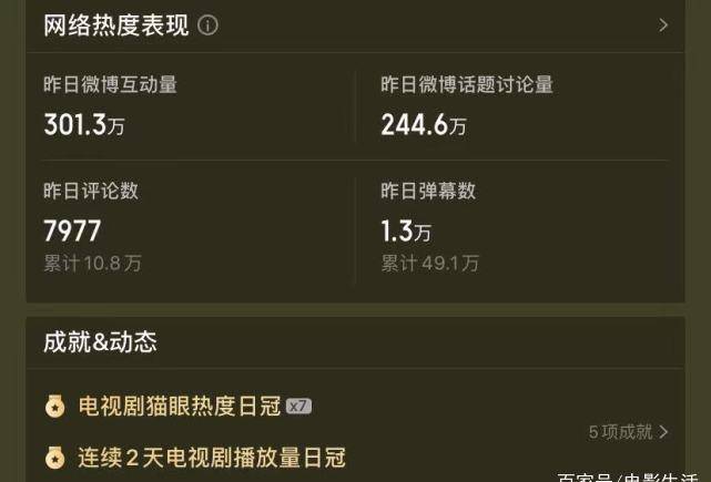 3月底上線第二天,熱度和播放量就實現了反超,到4月4日,貓眼全網熱度更