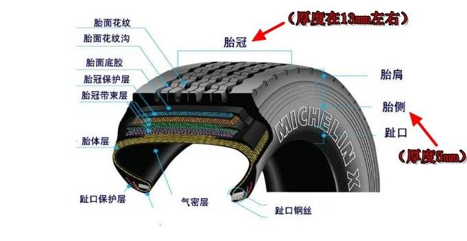 轮胎正面有多厚图解