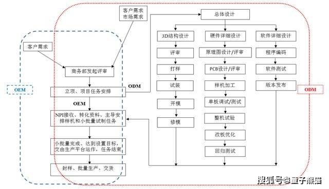 电子样机调试