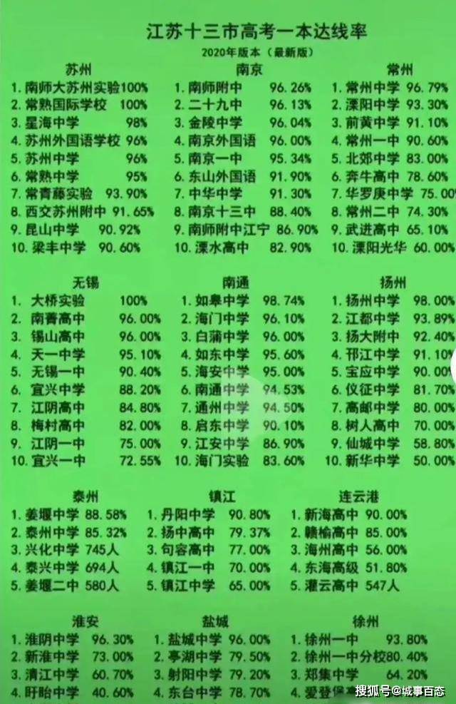 江苏省高中一本达线率排行榜苏州第一无锡仅第四