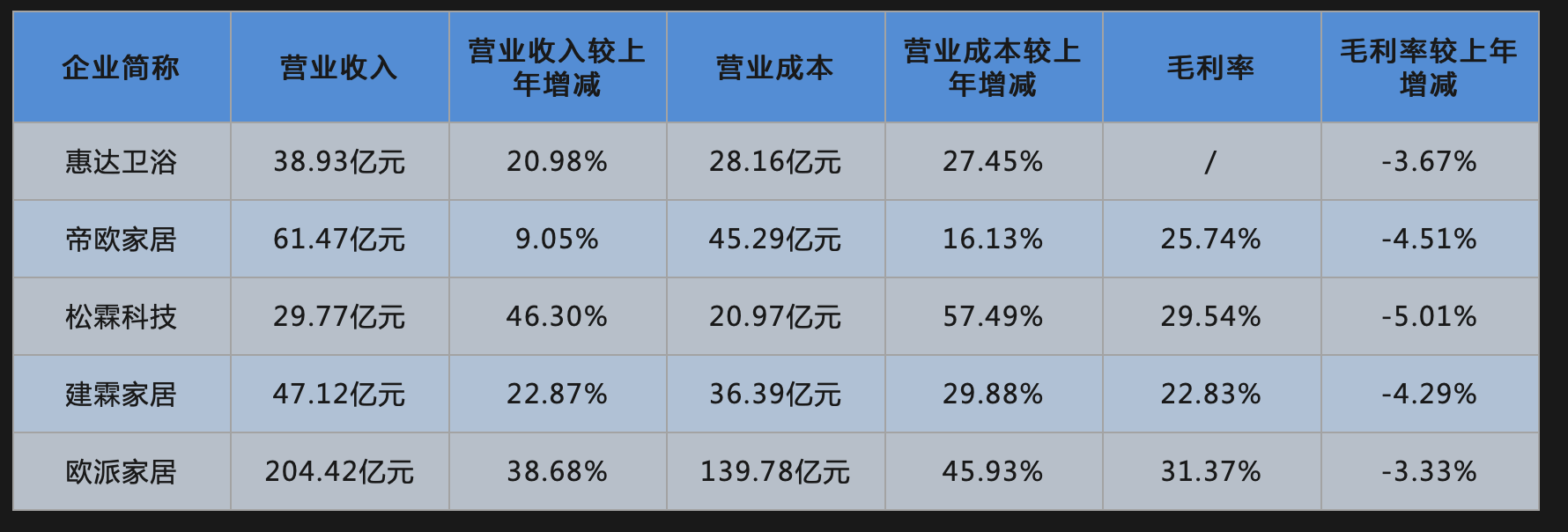 营业成本增加16-57%，毛利率减少3-5%，卫浴行业涨价潮不可避免？_搜狐网