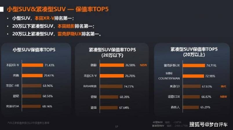 最保值的suv排行榜_原创最新SUV保值率排名更新:35款车型入榜,皓影夺冠,国产车仅...