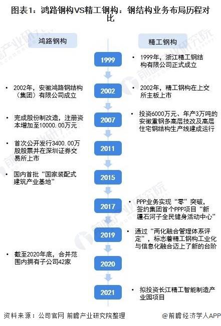 乾貨2021年中國鋼結構行業龍頭企業對比鴻路鋼構vs精工鋼構誰是行業