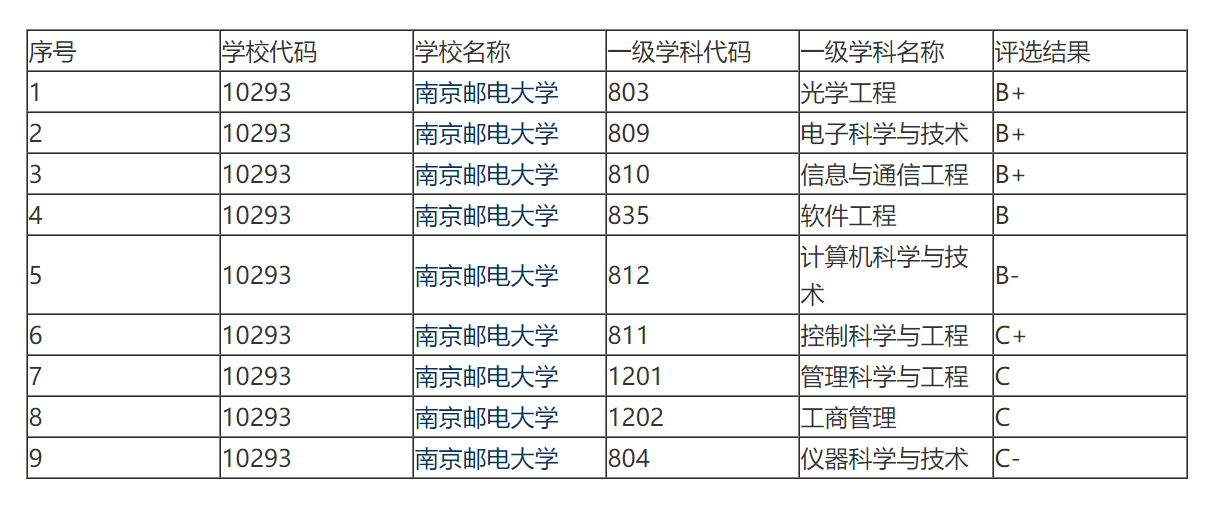 擁有世界一流學科建設學科1個:電子科學與技術.