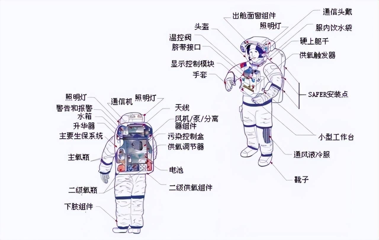 苏联宇航员曾尝试过,不仅是防辐射