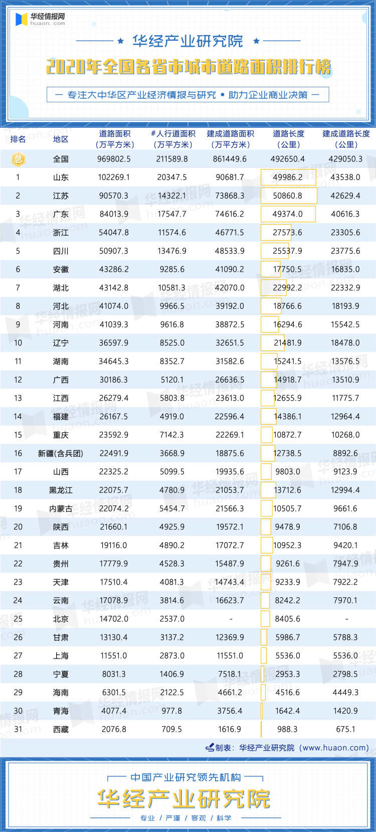 中国城市土地面积排行_2020年全国各省市城市道路面积排行榜:山东第一,江苏第二