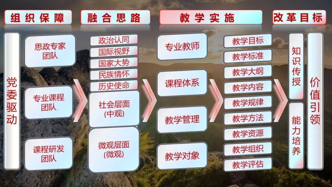 做为课程思政建设中的难点与关键,我们会单独制作一期内容,进行详细的