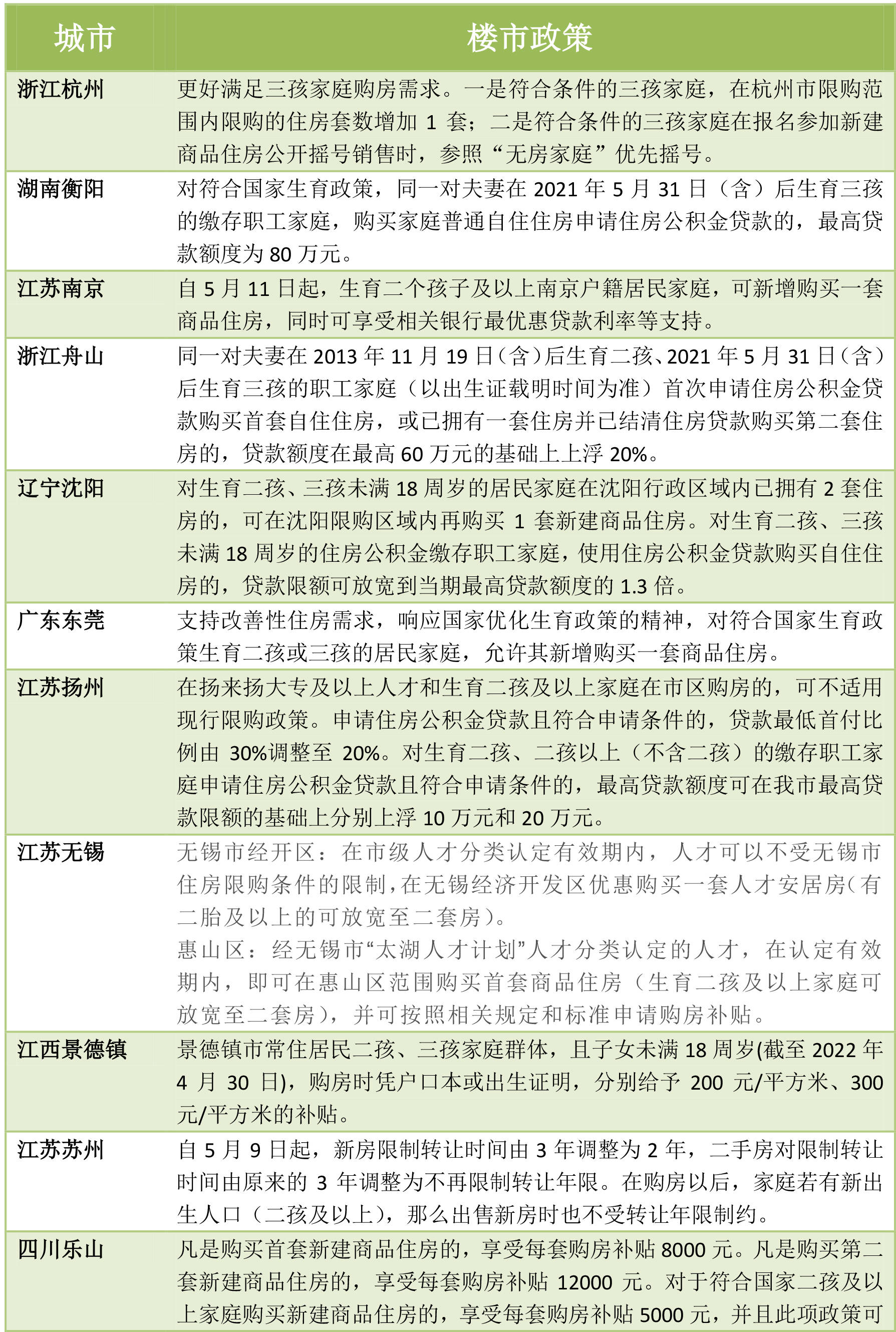 多地楼市新政支持二孩三孩家庭买房：增房票，发补贴，提高贷款额度