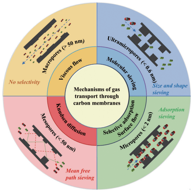最新多孔碳材料综述_carbon_吸附_porous