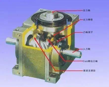 凸轮分割器