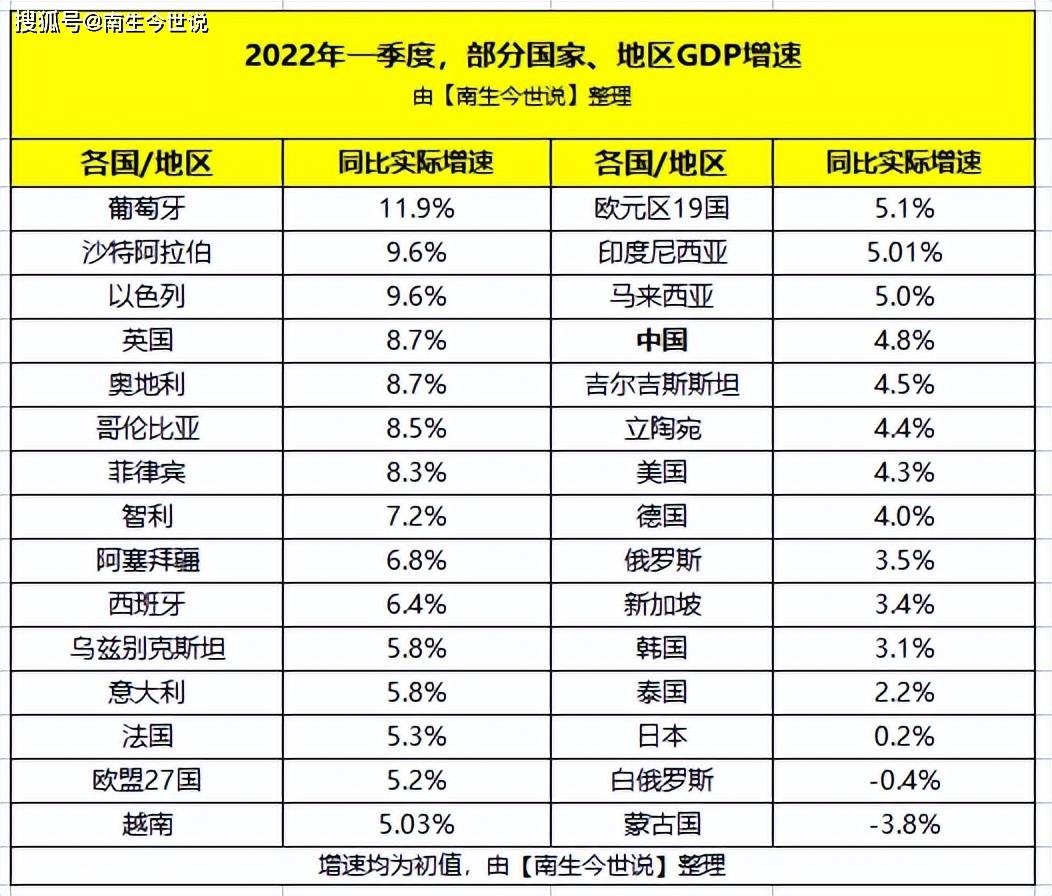 白俄罗斯与蒙古国的一季度经济增速仍未能实现"转正".