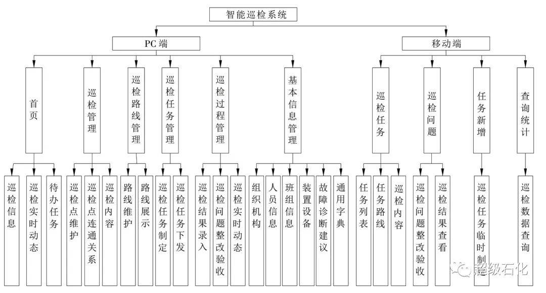 石化企业智能巡检系统设计与应用