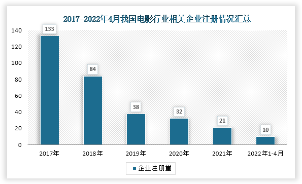 中國電影行業現狀深度分析與投資前景預測報告(2022-2029年)_數據