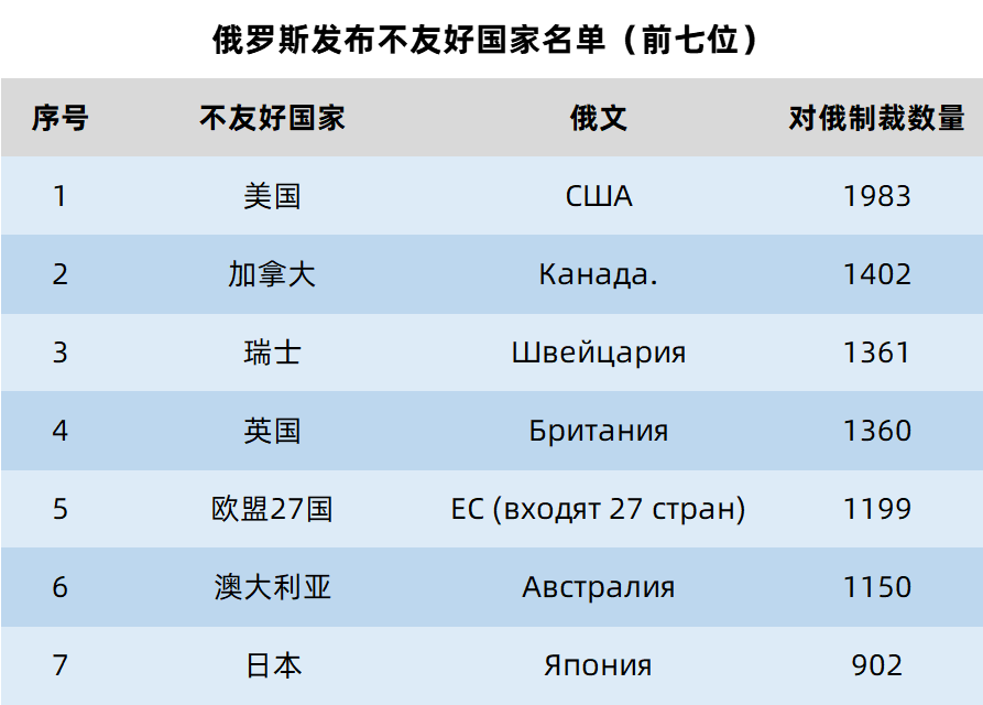 俄对不友好国家排名,美国位列榜首