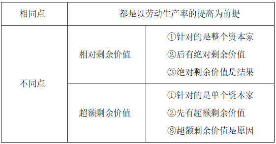 马克思主义政治经济学之剩余价值的生产方式