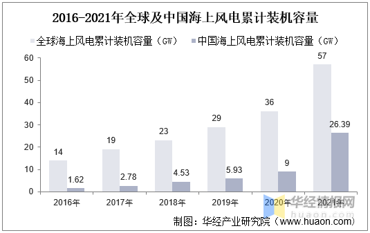 半岛体育app2021年中国风力发电行业装机容量、市场竞争格局及未来发展趋势(图3)