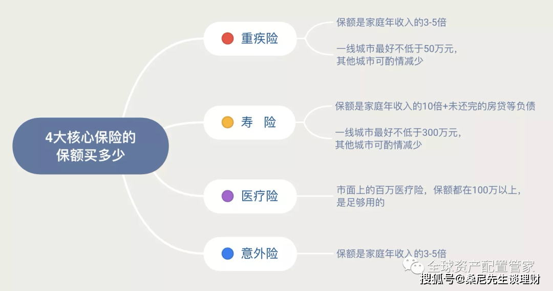 合理购买保险 合理购买保险