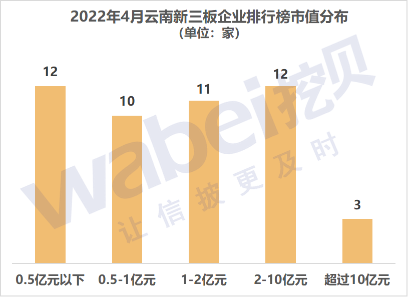 2022年4月云南新三板企业市值排行榜：3家企业市值超过10亿元