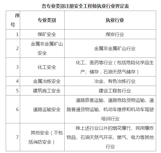 福建2022年注册安全工程师中级报考条件!