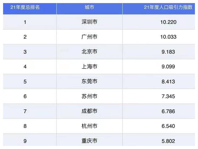 2021人口吸引力城市top10發佈大灣區佔據四席成都重慶上榜