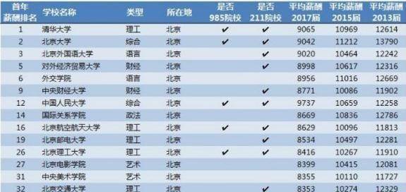 清华大学毕业生工资能有多少？年薪真的有30万？看完数据就知道