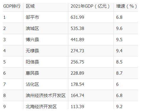 2021濱州各區縣gdp鄒平市63199億博興縣第三高新區墊底