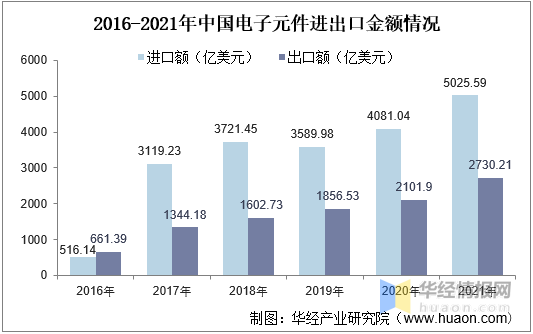 2021年中国电子元器件市场规模、相关企业注册量及进出JBO竞博口情况分析(图6)