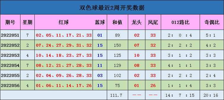 原創蔣大中雙色球近期預測已獲365萬本期精選帶你中大獎