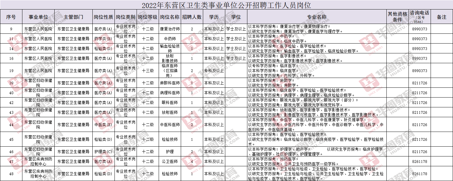 招聘573人2022东营市卫生类事业单位招聘简章陆续发布中部分不限学位